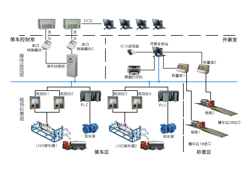  LNG充卸裝控制系統整體解決方案